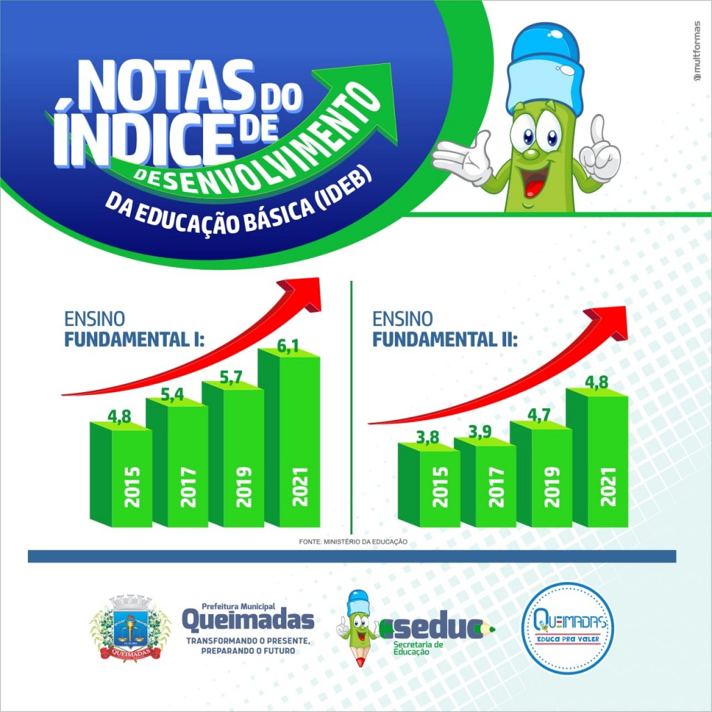 Queimadas educa pra valer e conquista excelentes resultados no IDEB